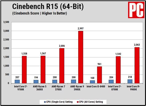 Intel Core i7-9700K Review - Review 2020 - PCMag Australia