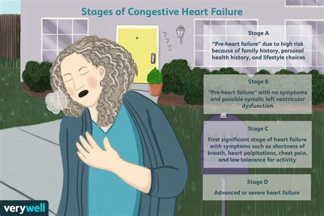 Congestive Heart Failure Stages and Treatment