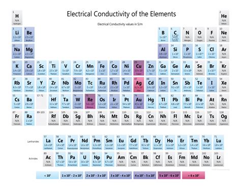 Metal Conductors Of Electricity