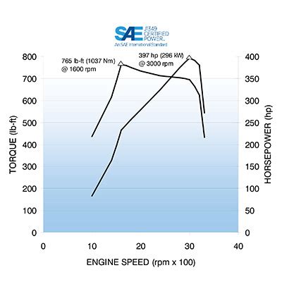 6.6L Duramax LML Engine Specs & Information (2011 - 2016 Duramax Diesel)