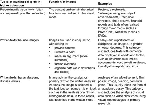 Types of multimodal texts in academia | Download Table