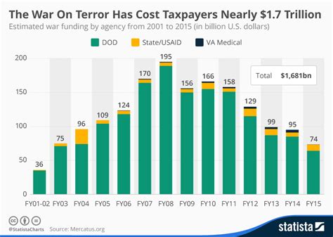 Chart: The War On Terror Has Cost American Taxpayers Nearly $1.7 ...