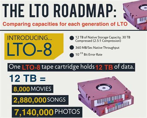 LTO-8 Tape Media - 12TB Native / 30TB Compressed