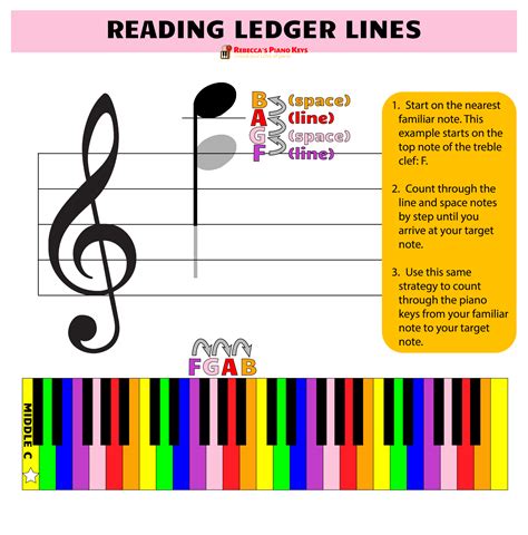 Ledger Lines in Music: How to Read and Play Ledger Line Notes for Piano ...