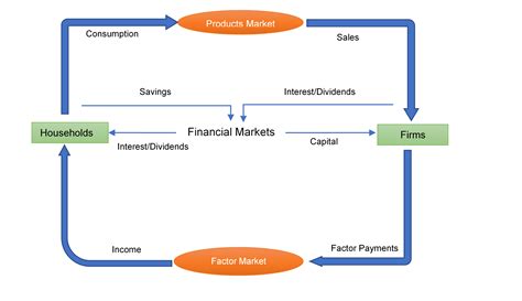 Circular Flow of Income | Diagram