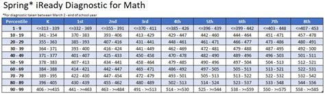 i-Ready Test Practice and i-Ready Test Scores by Grade Level - Testing Mom