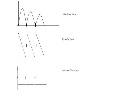 Bouncing Ball Position, Velocity and Acceleration Graphs.