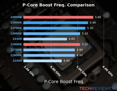 Intel Core i9-14900K vs. Intel Core i9-12900K - TechReviewer