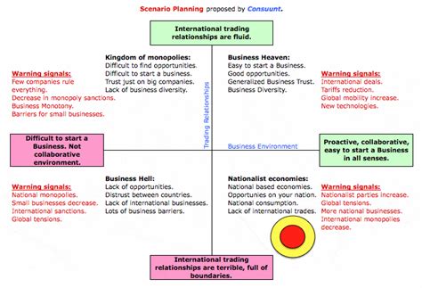 Scenario Planning explained Step by Step with lots of Examples.