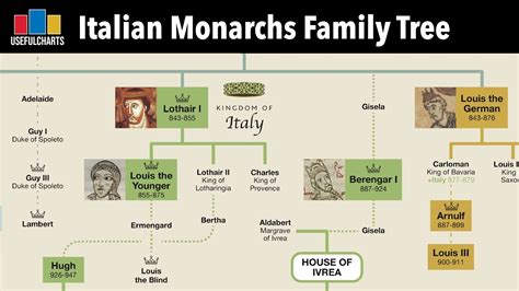 Italian Monarchs Family Tree | Charlemagne to Umberto II - YouTube