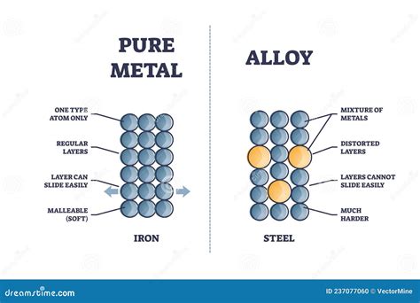 Alloy Vs Pure Metal Comparison With Iron And Steel Properties Outline ...