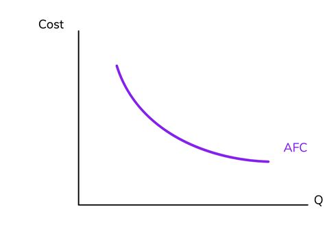 Average Fixed Cost Graph