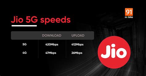 [Exclusive] Jio 5G speedtest results show 8x faster download speed ...