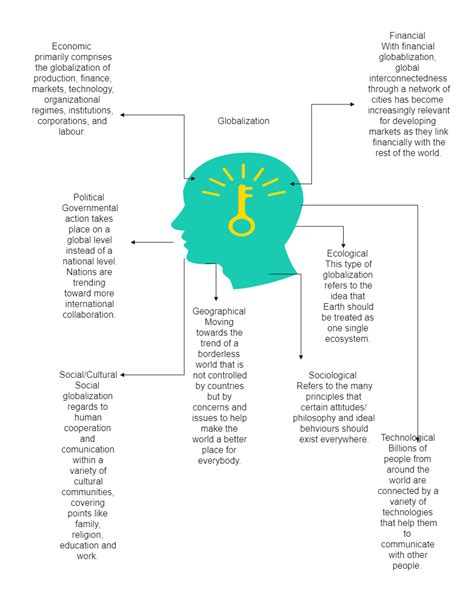 Globalization Concept Map Edrawmax Templates | The Best Porn Website