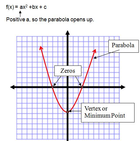 vertex formula