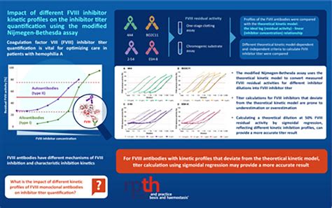 Impact of different factor VIII inhibitor kinetic profiles on the ...