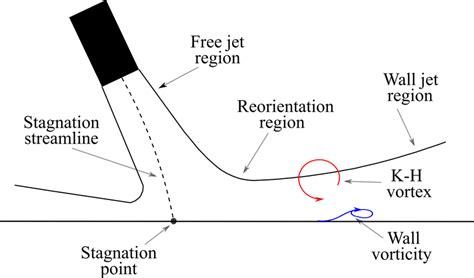 3: Schematic of an impinging jet flow. | Download Scientific Diagram