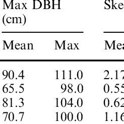 Statistics of tree diameter (DBH) | Download Table