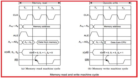 Timing diagram of 8085 microprocessor | Electronics Engineering Study ...