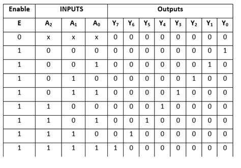 Decoder in Digital Electronics - Javatpoint