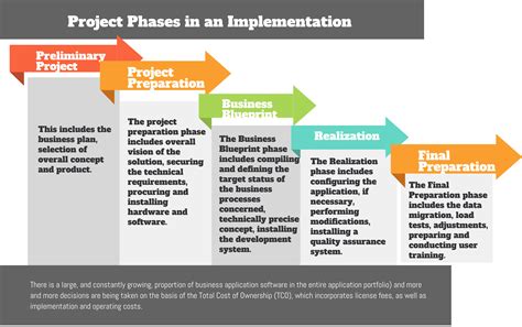 The Life Cycle Of Information Technology (IT)