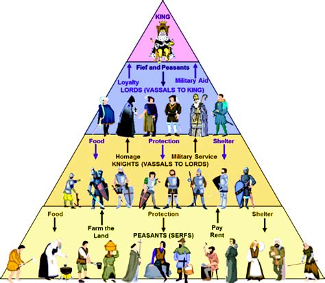 Feudalism-The-Feudal-Pyramid Picture