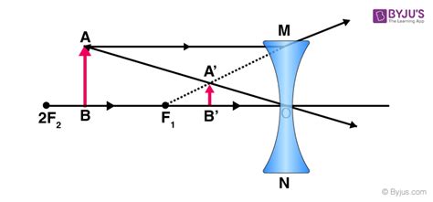 Concave and Convex Lenses - Image Formation | Curvature & Focus