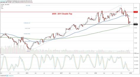 Hewlett-Packard Stocks Near Major Breakdowns