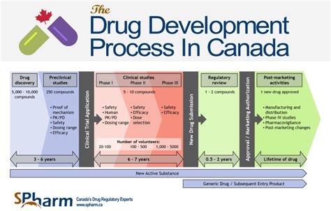 The Drug Review and Approval Process in Canada – An eGuide