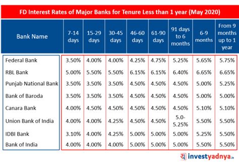 Fixed Deposit Interest Rates of Major Banks May 2020 - Yadnya ...