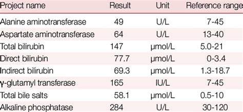 Abnormal results of liver function test | Download Scientific Diagram