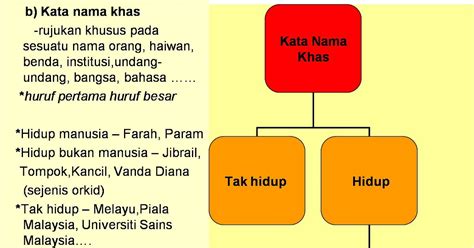 ILHAM BAHASA : Kata Nama Khas