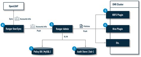 Apache Ranger and AWS EMR Automated Installation 4 - DZone