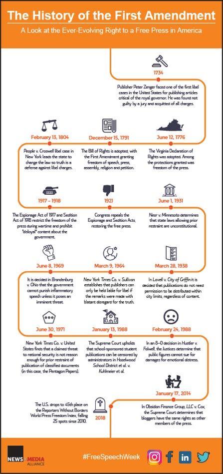 Infographic: The History of Press Freedom in America