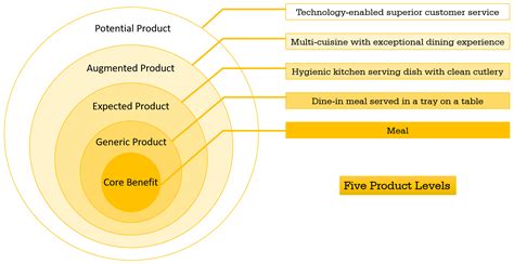 Understanding Product in Marketing Mix - Super Heuristics