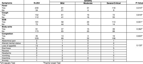 Association of symptoms with severity of COVID-19 | Download Scientific ...