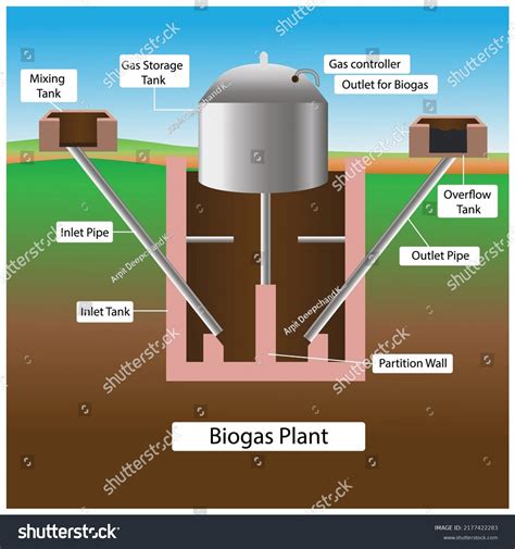 Biogas Plant System Diagram Stock Vector (Royalty Free) 2177422283 ...