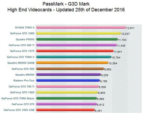 Best Graphics Card Benchmarking Softwares in 2018