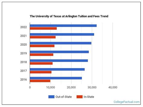 The University of Texas at Arlington Tuition & Fees