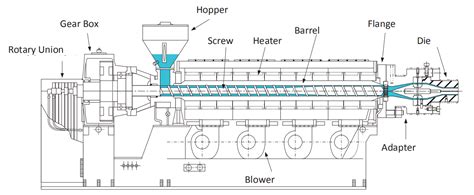 plastic Extruder news - Taizheng