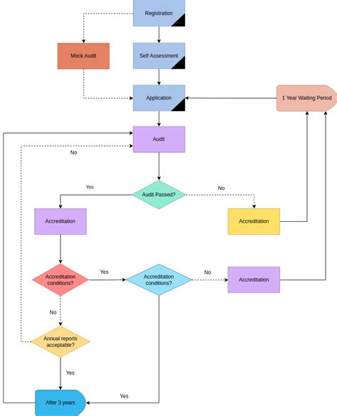 Audit Process Flowchart Audit Flowchart Audit Flowcharts How To ...