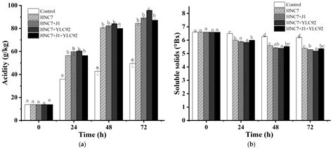 Fermentation | Free Full-Text | Lactobacillus HNC7-YLC92 Improves the ...