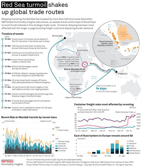 Infographic: Conflict in the Red Sea disrupts commodities shipping | S ...