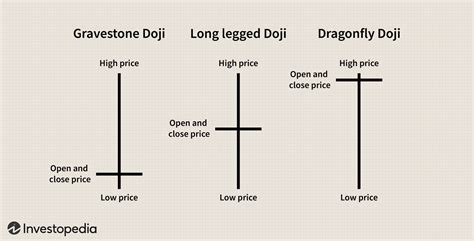 What Is a Doji Candle Pattern, and What Does It Tell You?