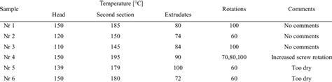 Extrusion process parameters. | Download Table