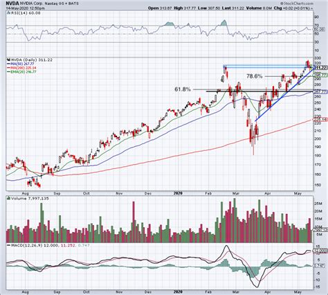 Nvidia - How to Trade After the Stock Hit All-Time Highs - TheStreet