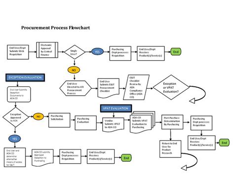 12 Awesome procurement process flow chart template images | Process ...