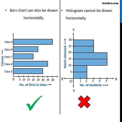 Bar Graph Vs Histogram