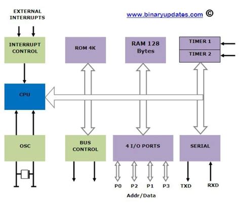 Block Diagram of 8051 Microcontroller Architecture - BINARYUPDATES.COM