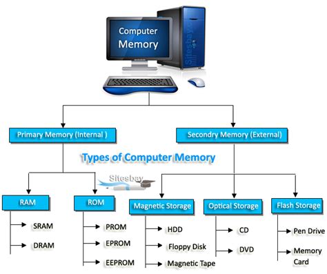 Computer Memory Definition And Types